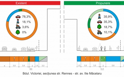 Proiect de transformare a Bulevardului Victoriei: Mai mult loc pentru pietoni și biciclete, mai puțin pentru mașini
