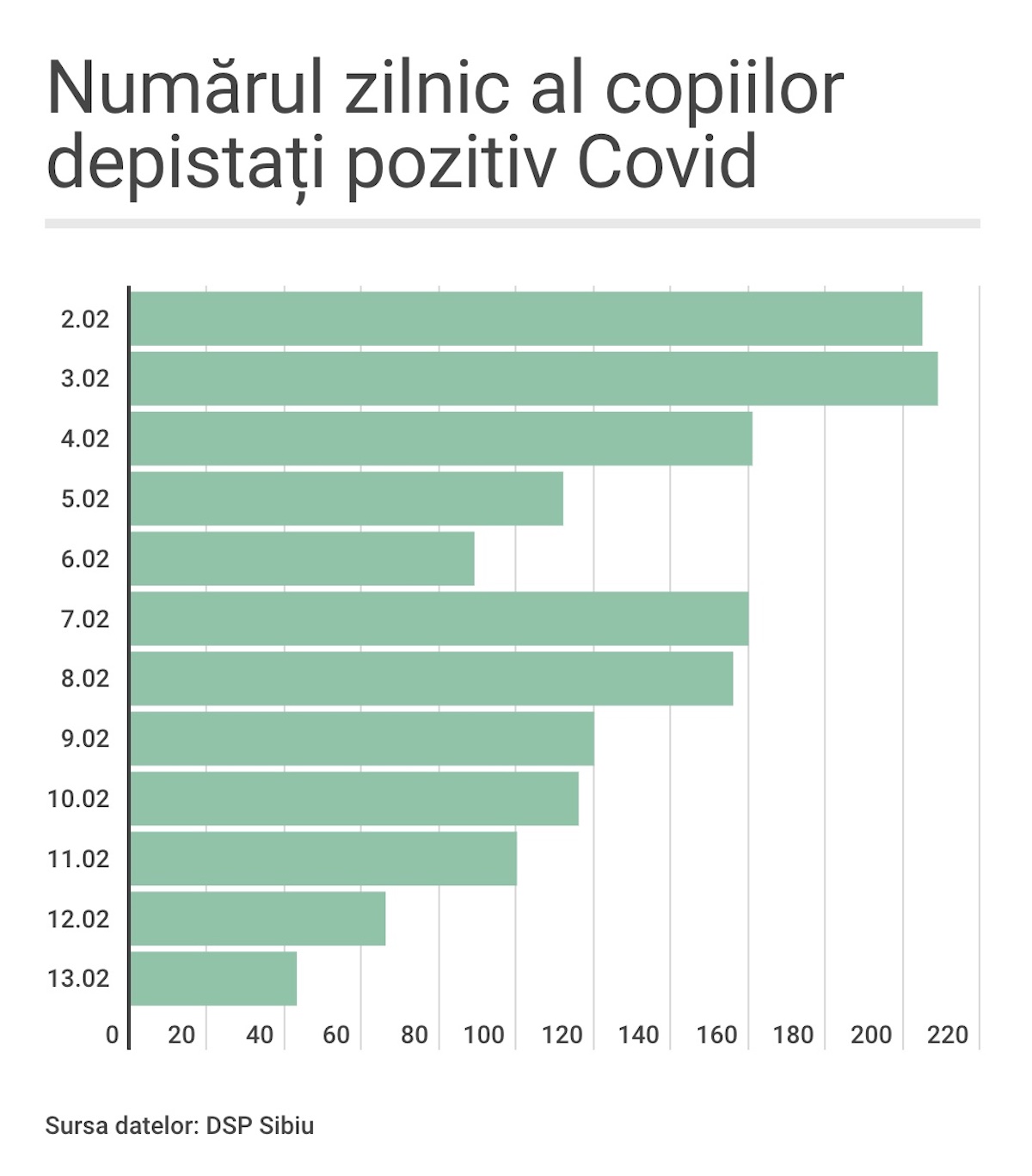 Scade numărul infecțiilor la copii. Astăzi: 43 de cazuri, cea mai mică cifră din ultimele două săptămâni