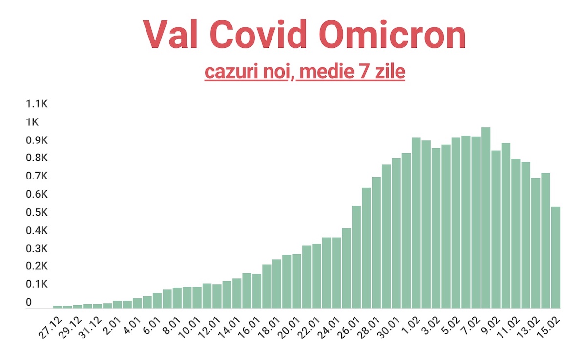 Tot mai puține cazuri. Valul Omicron a scăzut la jumătate față de vârful de la începutul lunii februarie