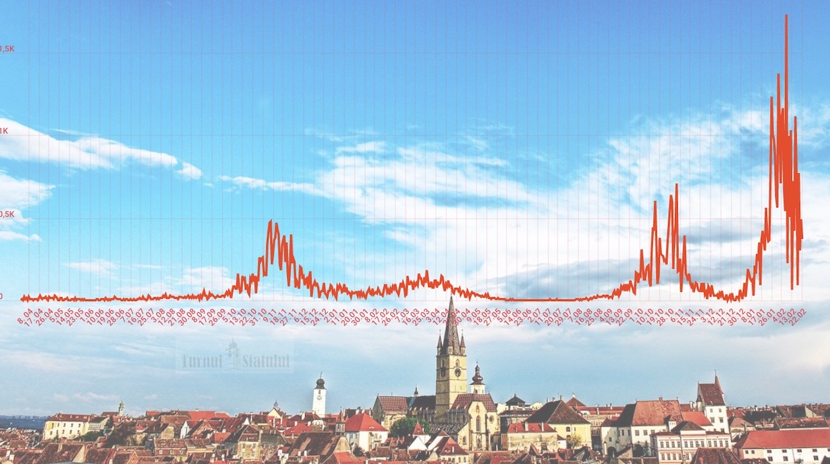 109 sibieni decedați de Covid în februarie. Peste 17.000 de cazuri și aproape 30 de mii de teste