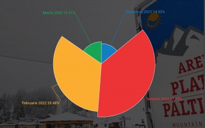 Infografic: Sezonul de schi de la Arena Platoș. Peste un milion de coborâri într-un sezon mai slab decât cel precedent