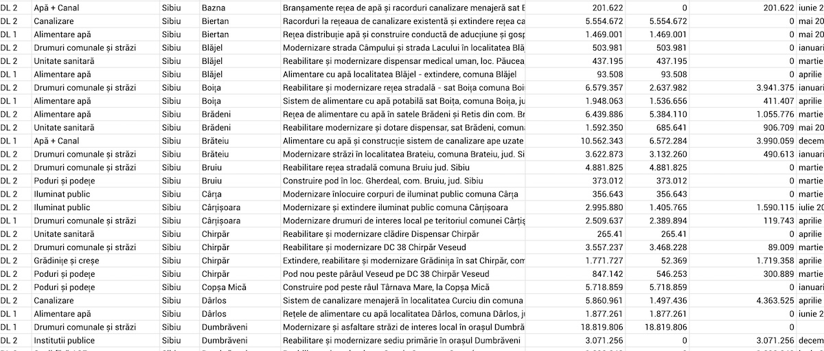 Document: Toate PNDL-urile Sibiului. Investiții de aproape un miliard de lei în județ. ”Nu ai cum să faci calitate. Nu ai cum”