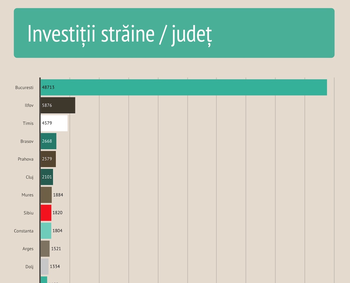 Sibiul, pe locul 8 în clasamentul județelor cu cele mai multe investiții străine. De 3 ori mai mulți bani, în ultimii șapte ani