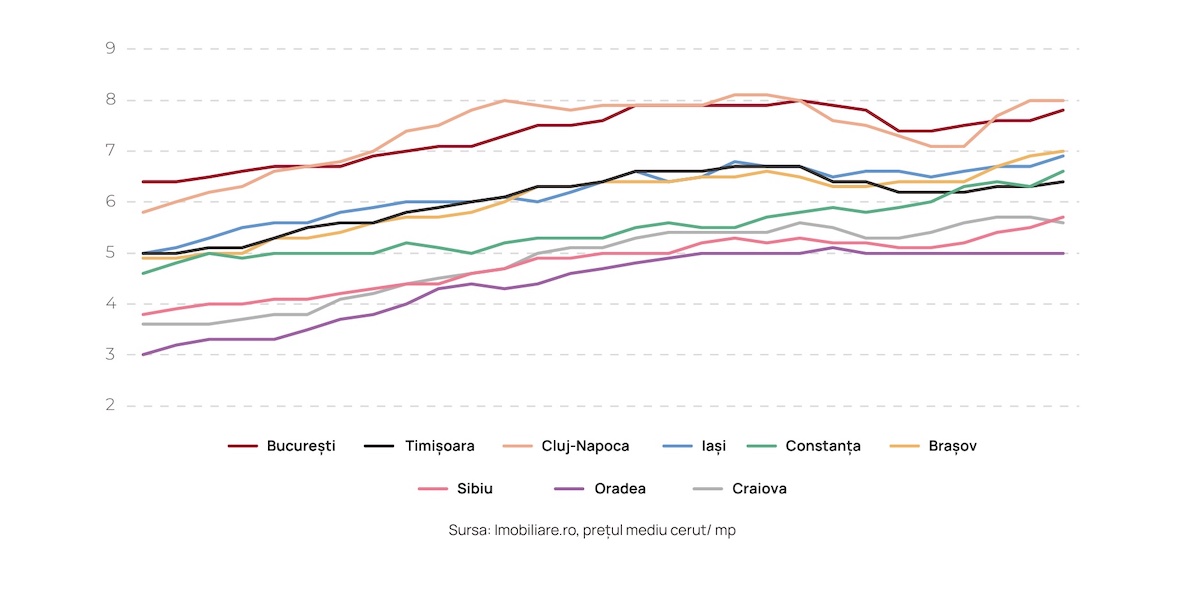 Analiză: Sibiul e pe locul 7 la prețul chiriilor. Doar Clujul ne depășește la ritmul de creștere