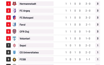Hermannstadt, pe primul loc după prima etapă din Liga 1. Pelici, după întâlnirea cu sibienii: ”O înfrângere rușinoasă, suntem cu toții vinovați”