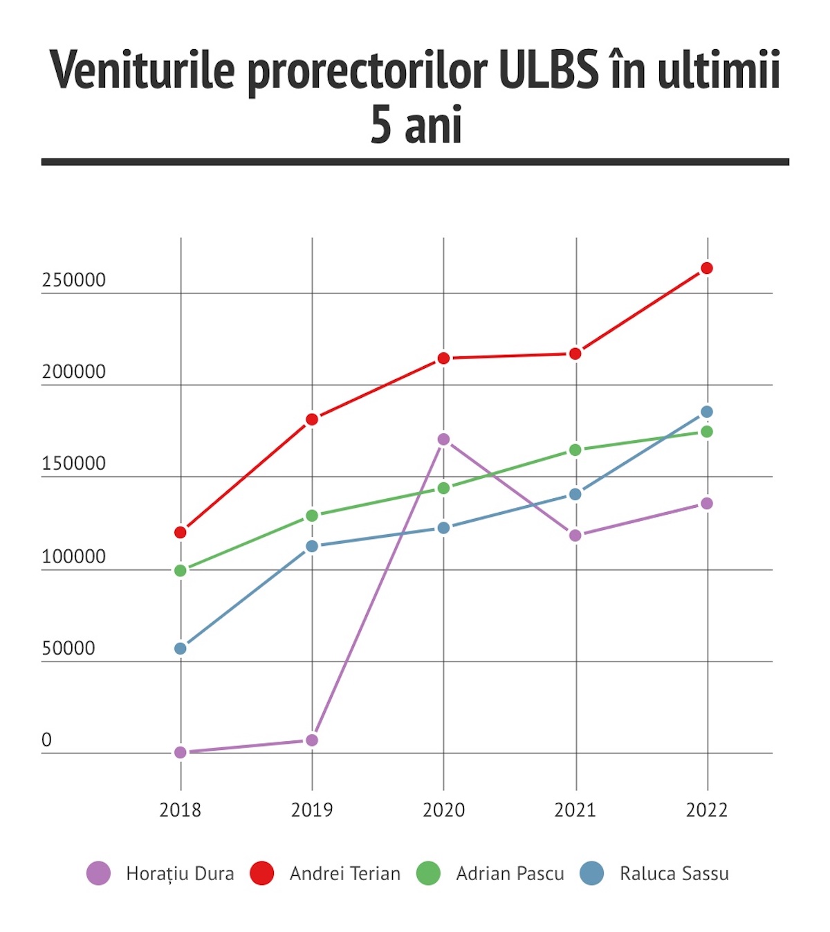 Veniturile conducerii ULBS: Mai mulți bani din cercetare, după alegeri. ”E destul de răspândită prejudecata că un cadru didactic cu funcție de conducere nu mai are timp și de cercetare”