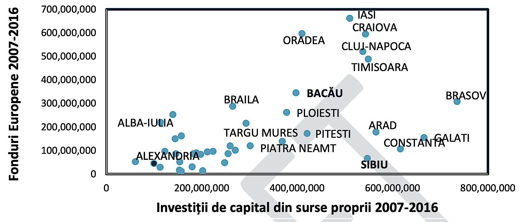 sibiul codas fonduri europene