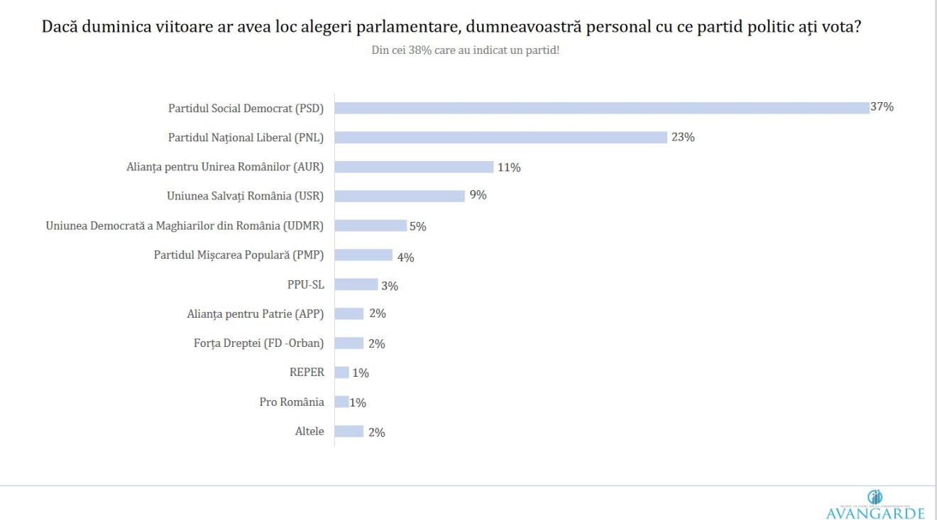 Sondaj: PSD ar obține 37%, iar PNL, 23%. Partidul lui Cioloș este cotat cu 1%