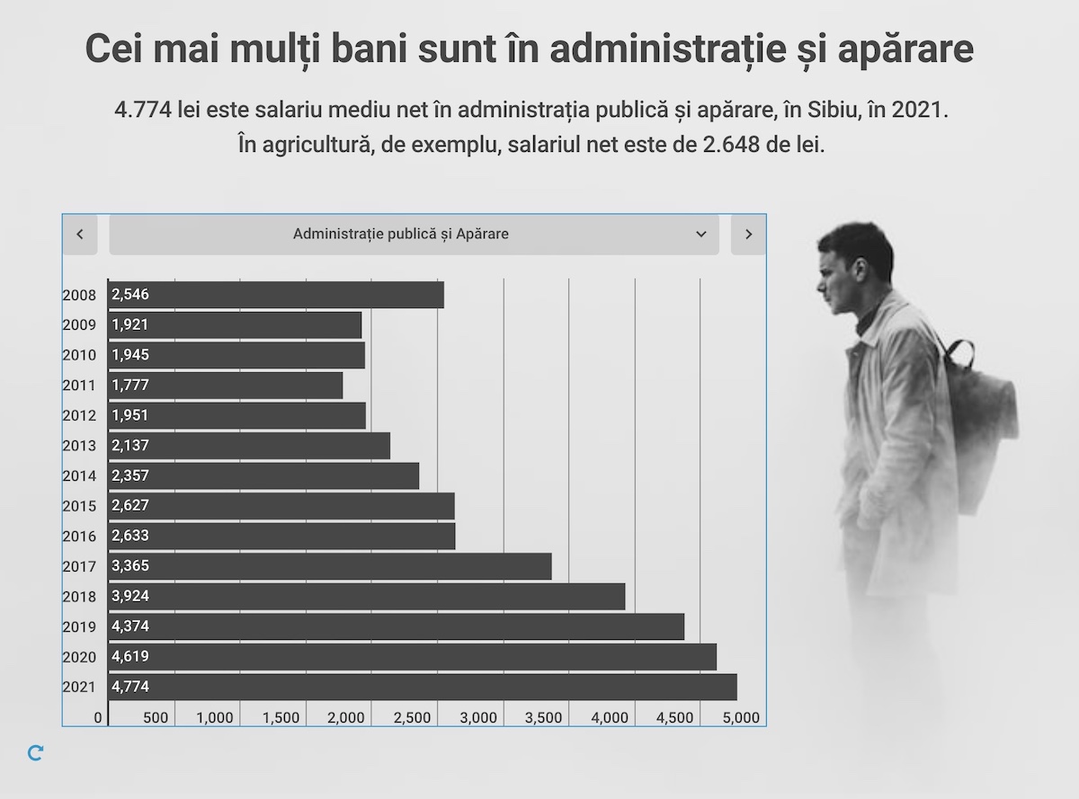 Salariul mediu net. Sibiu vs. Național. Angajații din administrație au printre cele mai mari salarii
