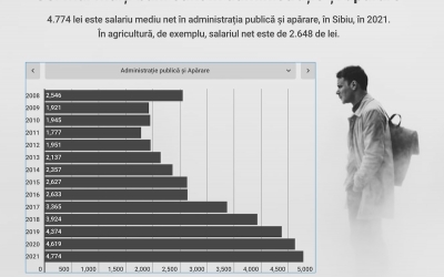 Salariului mediu net. Sibiu vs. Național. Angajații din administrație au printre cele mai mari salarii