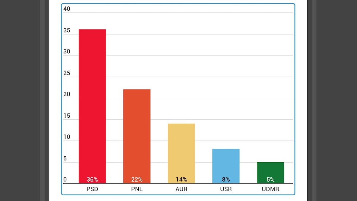 Sondaj CURS: AUR de aproape două ori cât USR. PSD e cotat cu 36%