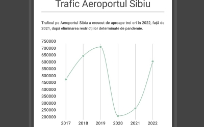 Traficul pe Aeroportul Sibiu: Și-a revenit din pandemie, dar nu depășește anul 2018