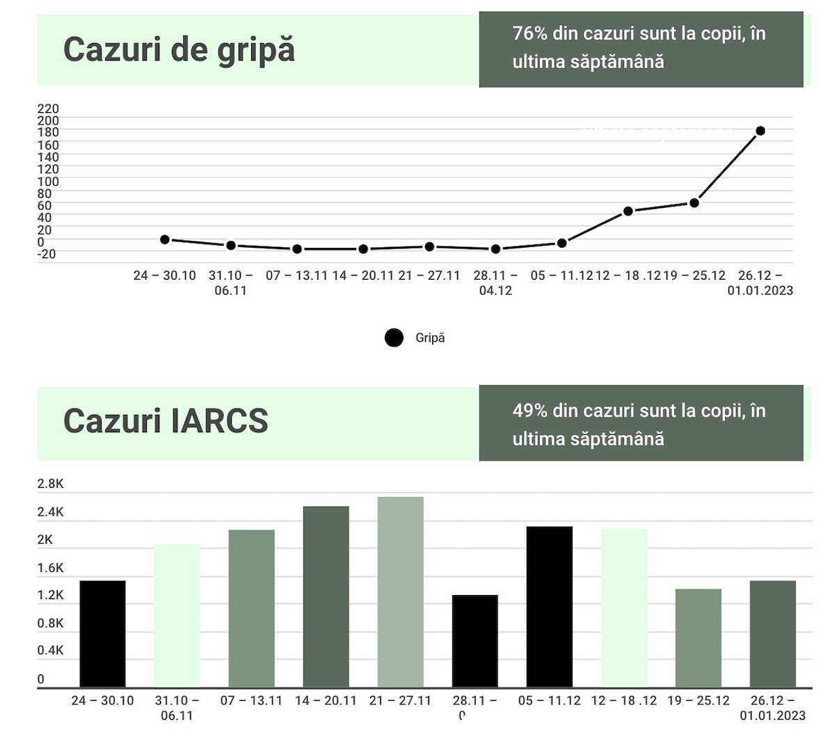 Cazurile de gripă au crescut cu 155% în ultima săptămână. 71% din cazuri sunt la copii