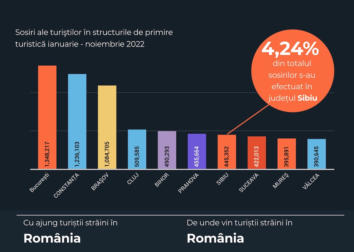 GRAFIC 7,09 milioane de turiști au vizitat Sibiul în ultimii 21 de ani. Am fost în 2022 cu peste 20% sub recordul din 2019