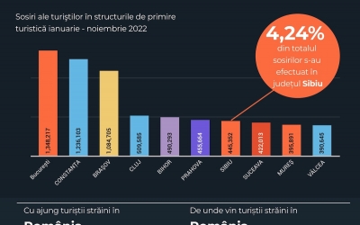 GRAFIC 7,09 milioane de turiști au vizitat Sibiul în ultimii 21 de ani. Am fost în 2022 cu peste 20% sub recordul din 2019