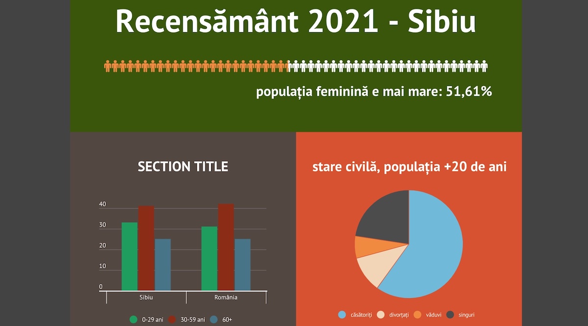 Recensământ: 83,65% din totalul persoanelor văduve din județ sunt femei. 10,8% din populația de peste 20 de ani e divorțată
