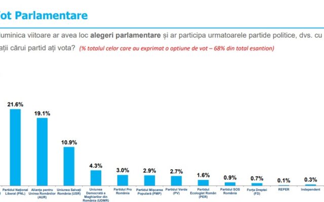 Sondaj INSCOP: AUR se apropie de 20%, la 2,5 procente de PNL. PSD e în scădere