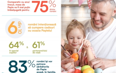 Studiu: 75% dintre români vor avea mese de Paște mai puțin îmbelșugate anul acesta. 83% dintre români declară că vor petrece sărbătorile Pascale acasă, în familie