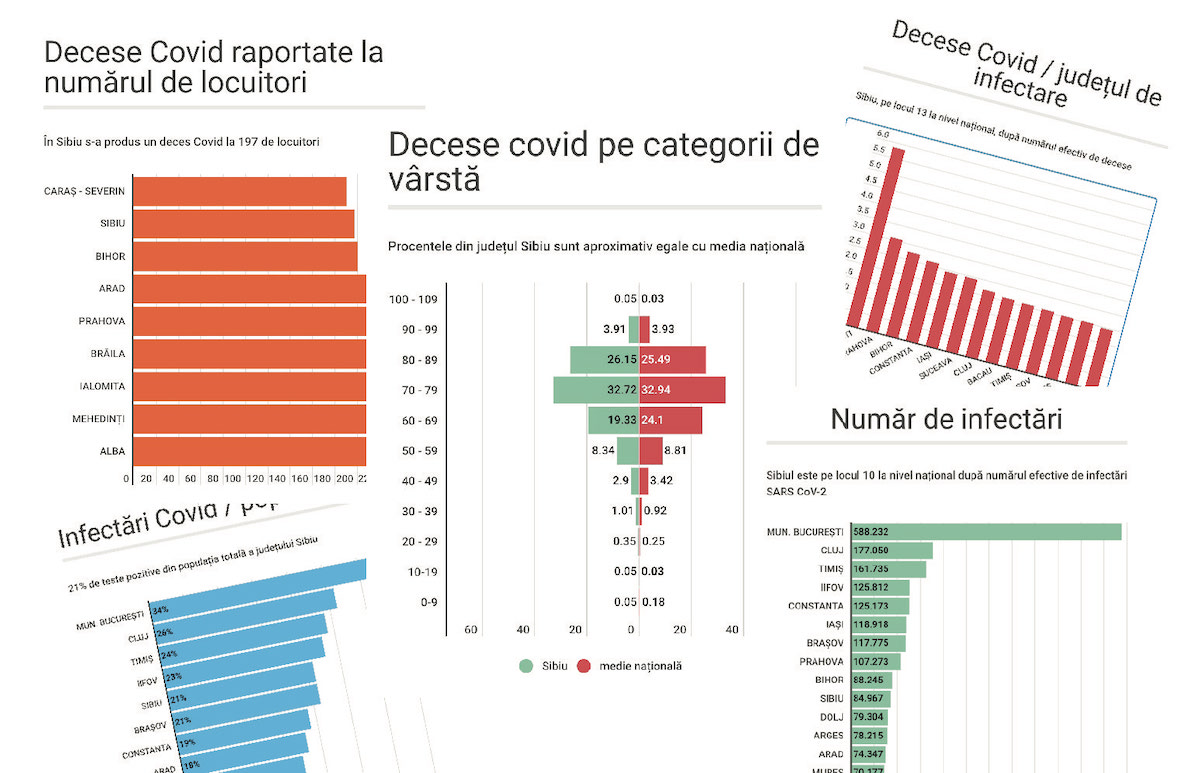 Analiză post-Covid: Sibiul, pe locul 2 la decese raportate la populație. Pe 28, în funcție de numărul de infectări. Explicația DSP Sibiu. INSP și Ministerul Sănătății nu au făcut și nu fac analize legate de acest subiect