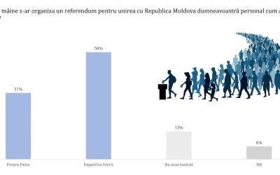 Sondaj: 56% dintre români consideră că România nu ar trebui să  ajute cu trupe Republica Moldova. 50% se poziționează împotriva unirii