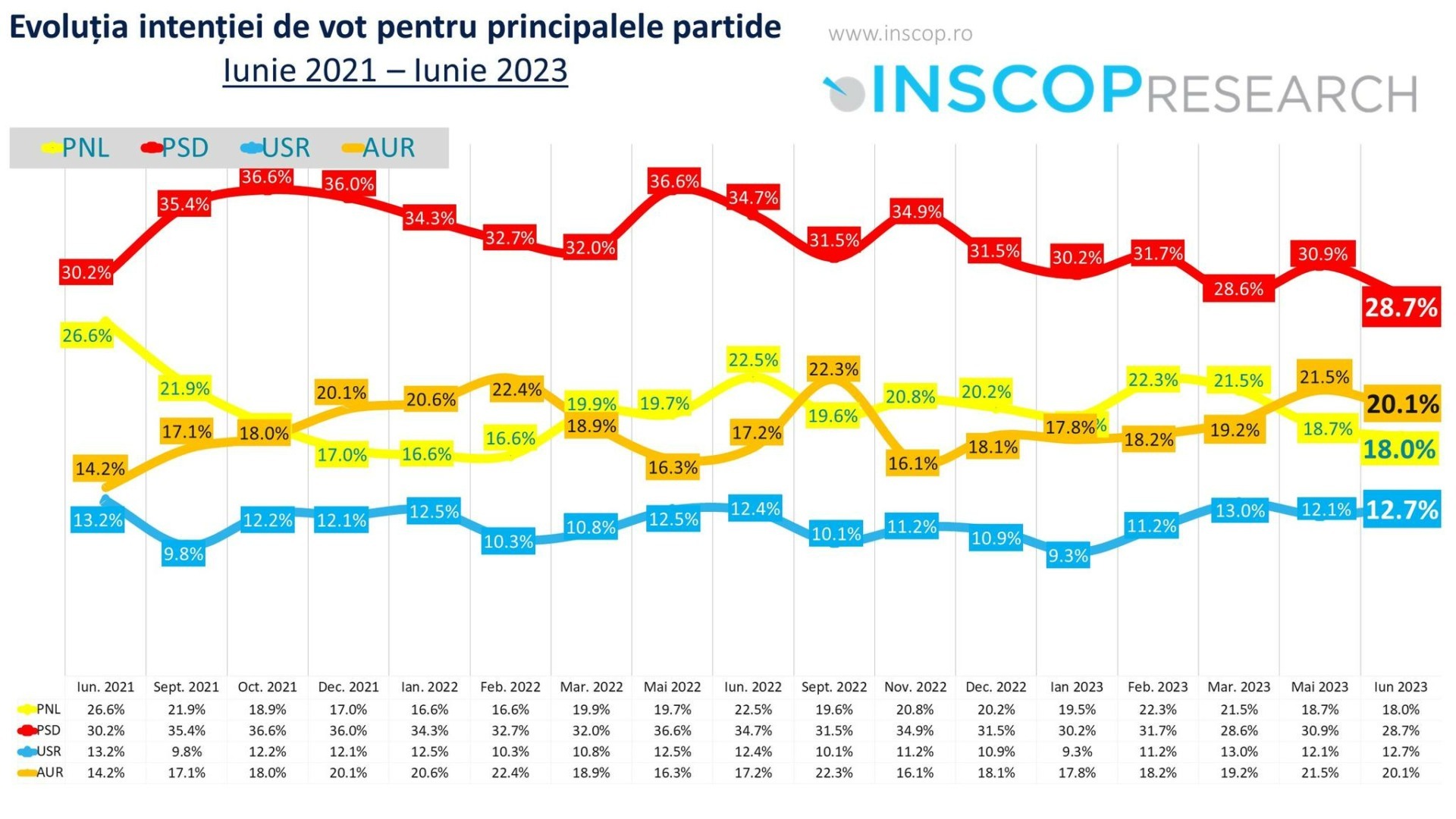Sondaj INSCOP: AUR a ajuns 20,1% și lasă PNL la aproape două procente în urmă. USR, la cel mai mare procent din ultimii doi ani