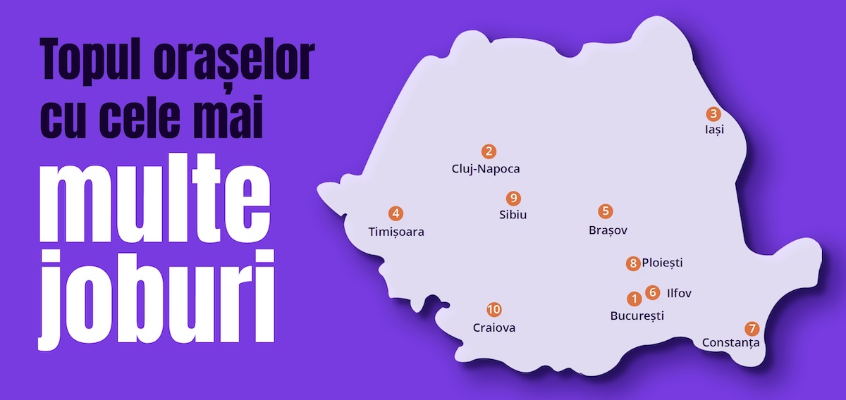 Studiu eJobs: Sibiul, pe locul 9 la cererea de locuri de muncă. Pe locul 4 la cele mai mari salarii
