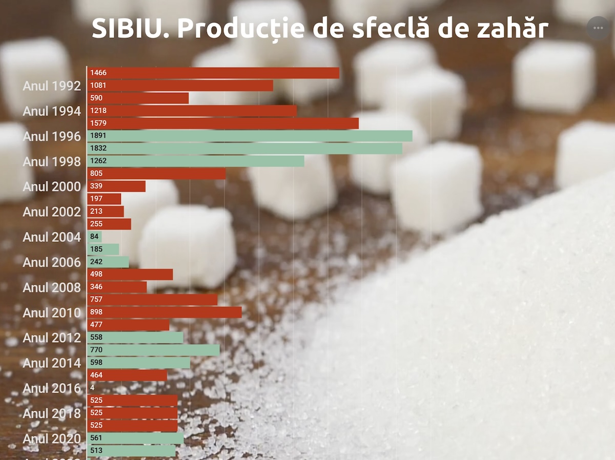 Fabrica de Zahăr din Luduș va primi licența pentru importul de zahăr din Ucraina. ”Chiar am rămas fără zahăr”