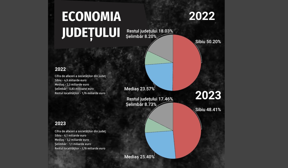 Economia județului în 2023: Firmele din Mediaș, Sibiu și Șelimbăr fac aproape 90% din tot profitul județului