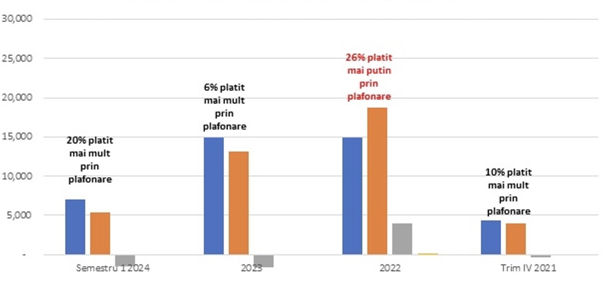 Analiză Asociația Energia Inteligentă: Plafonarea prețurilor la gaze ne-a scos mai mulți bani din buzunar. În 2024 s-a plătit mai mult cu 20% prin plafonare