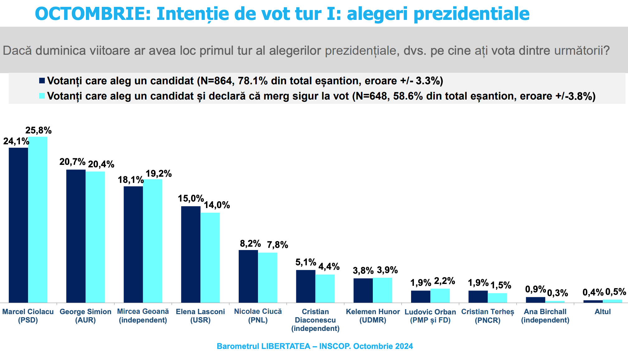 Sondaj: niciun candidat nu depășește pragul de 25%. Simion, Geoană și Lasconi - posibilii contracandidați ai lui Ciolacu în turul al doilea
