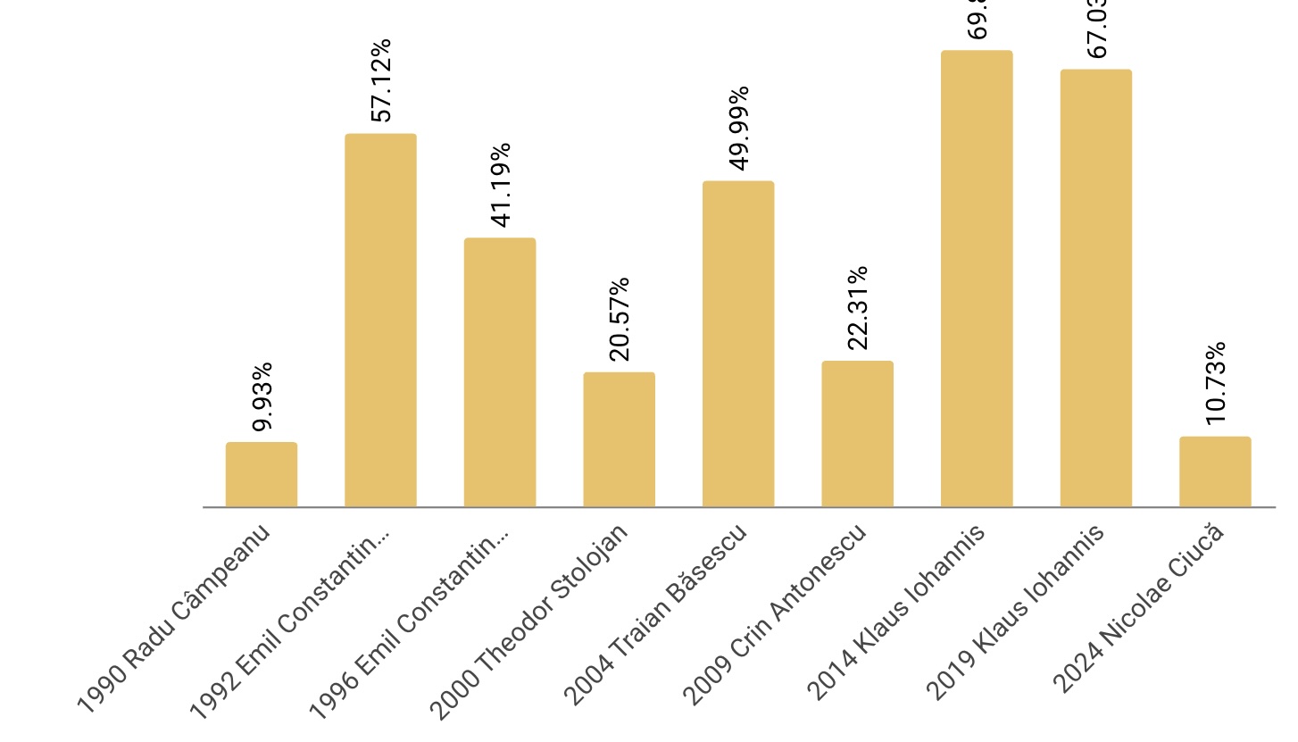 PNL și PSD Sibiu au avut duminică al doilea cel mai slab scor electoral de după 1990, la prezidențiale. Ciucă a fost puțin peste Radu Câmpeanu, iar Ciolacu, peste Dăncilă
