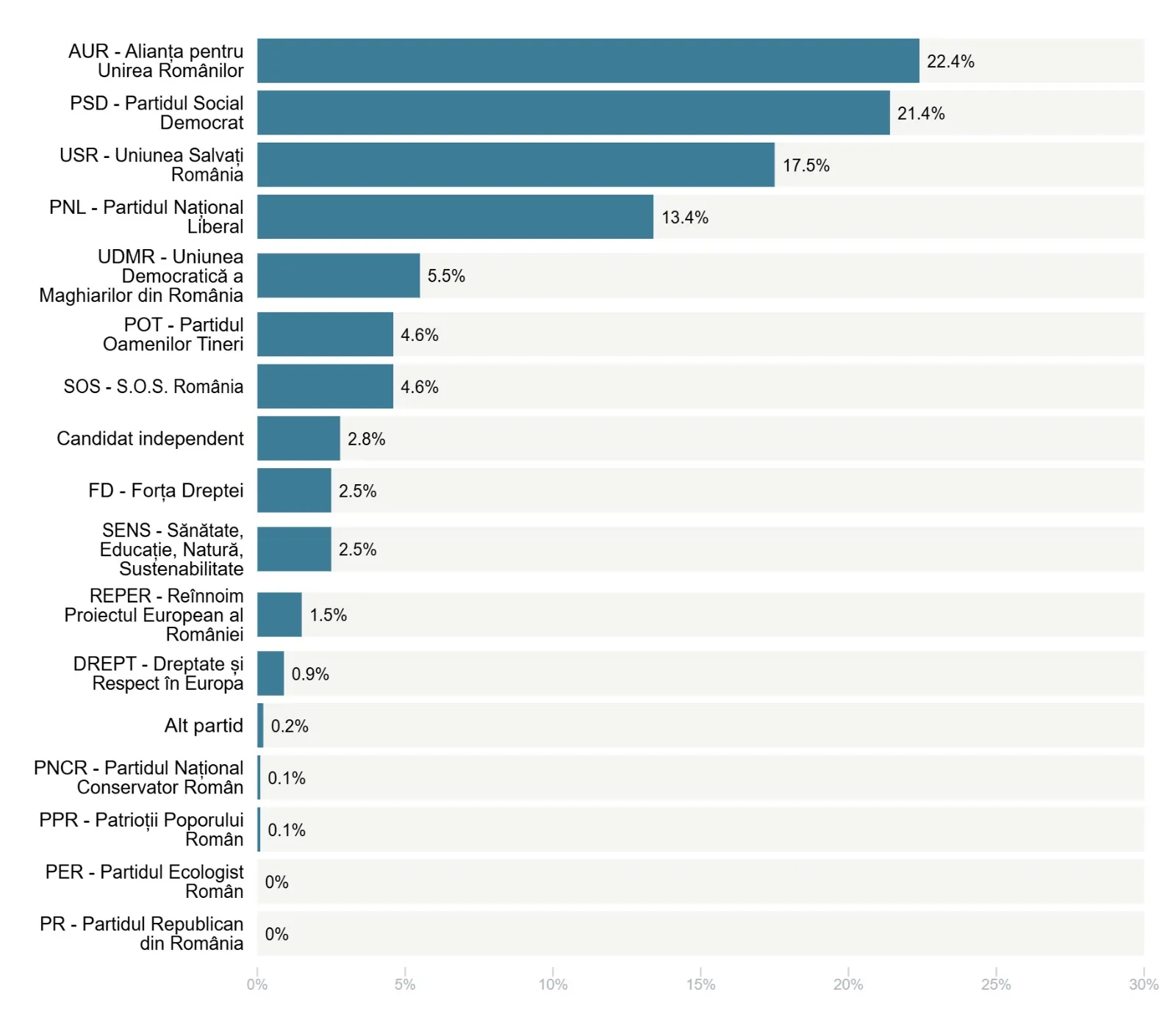 Sondaj: Lasconi are un avantaj de 2,2% în fața lui Georgescu. La parlamentare: AUR conduce cu 22.4%. Urmează PSD: 21,4%