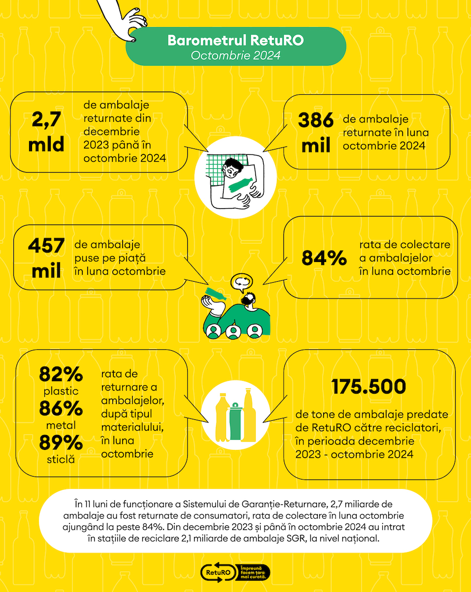 O Românie mai curată cu SGR: sibienii au contribuit cu peste 57 de milioane de ambalaje returnate la noile recorduri naționale