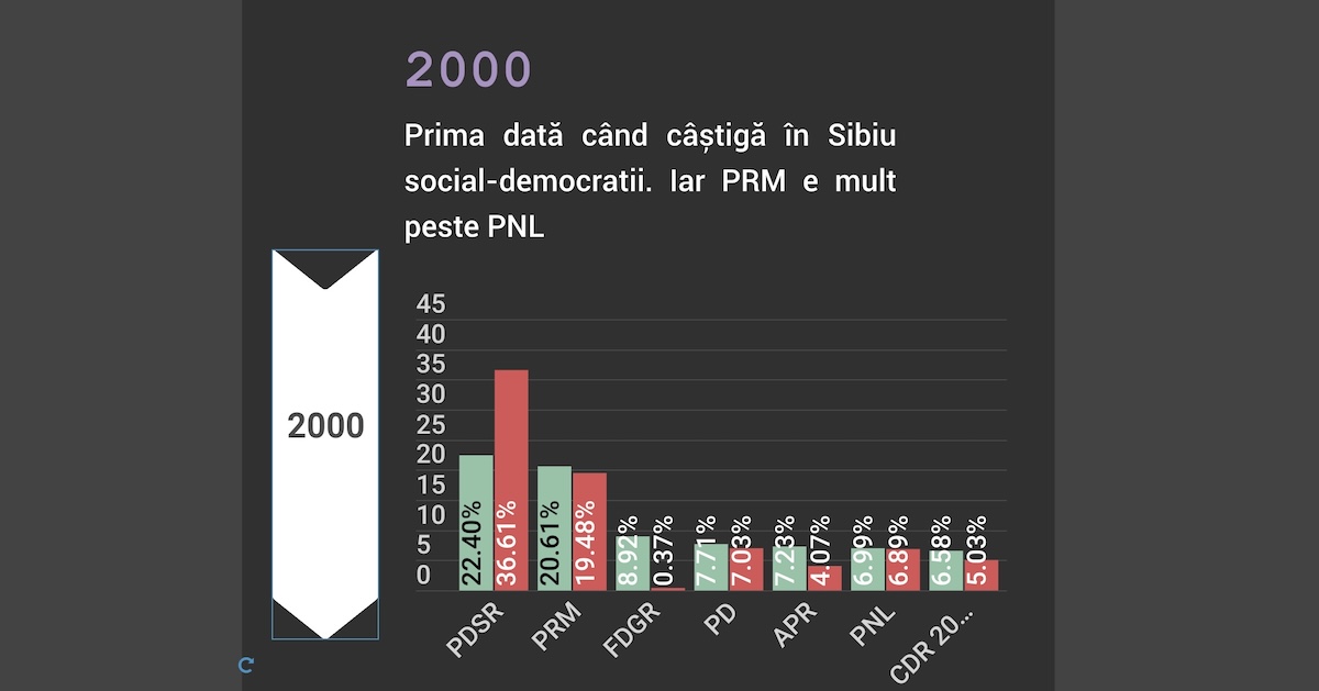 Infografic: istoria votului sibian de la parlamentare. Au votat mereu „dreapta”, cu excepția anului 2000 când au votat PDSR și PRM
