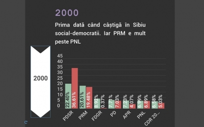 Infografic: istoria votului sibian de la parlamentare. Au votat mereu „dreapta”, cu excepția anului 2000 când au votat PDSR și PRM