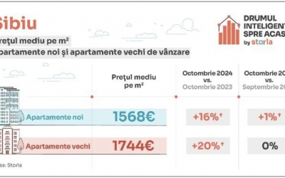 Analiză: Prețul mediu la apartamentele noi au crescut cu 16% în octombrie. Pentru o garsonieră de 40 mp se cere în medie 67.000 euro