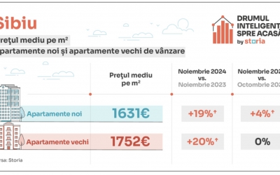 Prețul locuințelor în Sibiu, la final de an: Un apartament cu două camere a ajuns la aproape 95.000 de euro, în medie