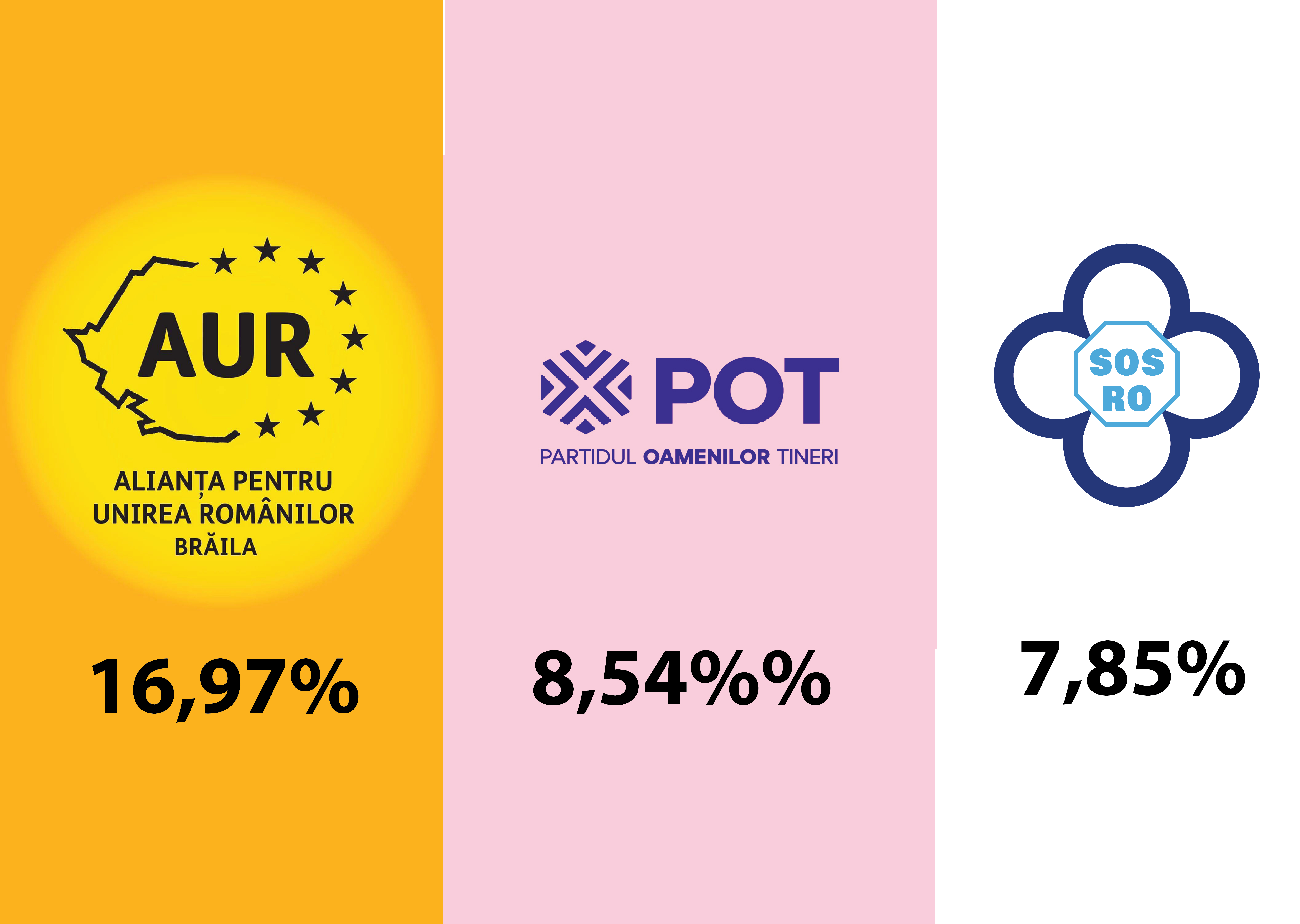 33,36%, procentul obținut în Sibiu de partidele extremiste. Cine sunt candidații AUR, SOS și POT care ar putea ajunge în parlament