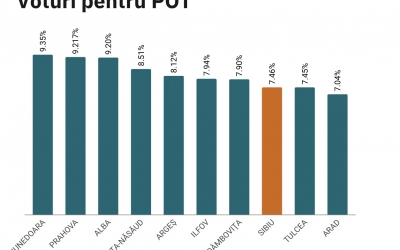 INFOGRAF Gorjul e cu AUR, Giurgiu cu PNL, Tulcea cu SOS, iar Sibiul e fruntaș la votul pentru USR, PNL și POT. FDGR obține cel mai mic scor în județ, din istorie