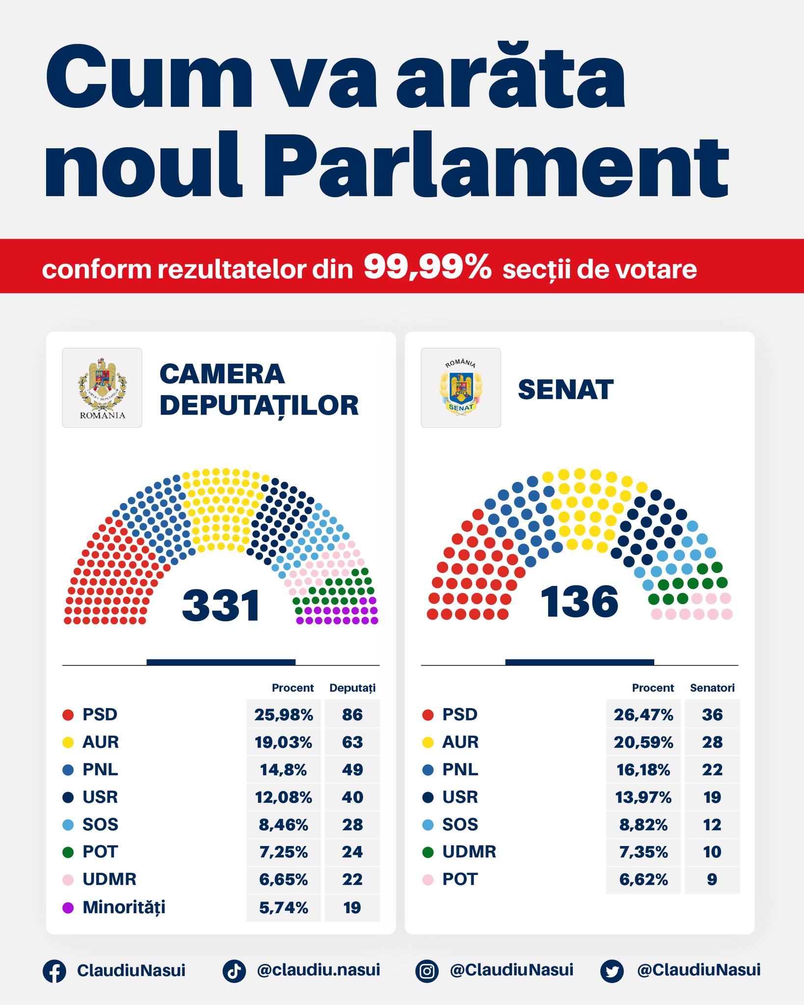 Cum va arăta noul parlament: suveraniștii au 34,74% în Camera Deputaților și 36,03% în Senat. Situația repartizării mandatelor din fiecare județ