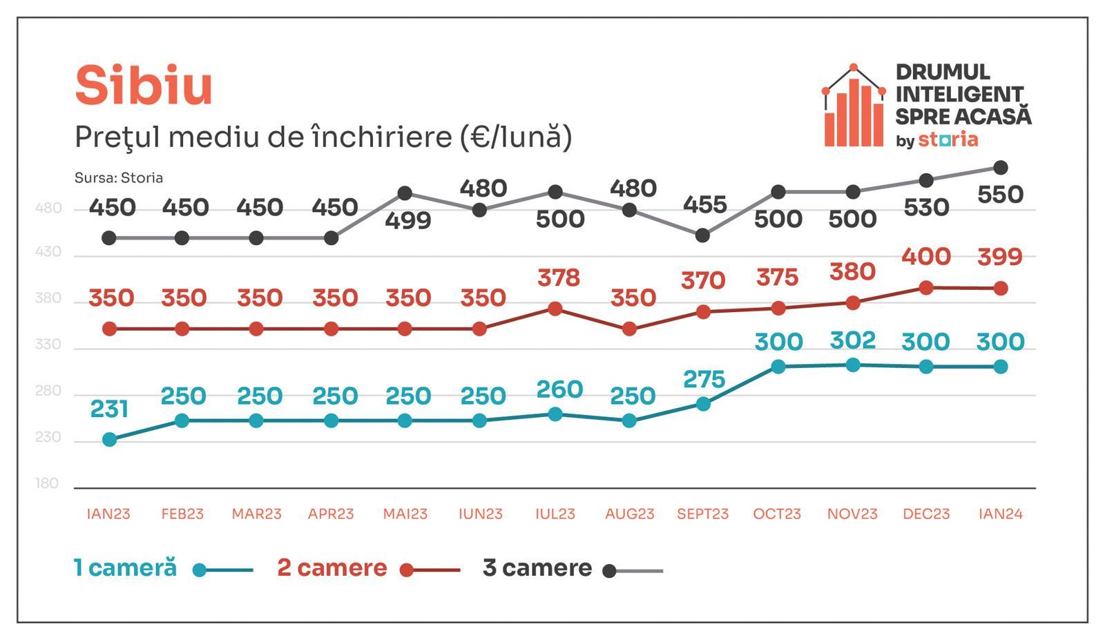 Analiză Storia: Chirie record la Sibiu, la apartamentele de 3 camere: 550 de euro