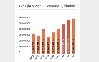 12,13 milioane de euro, bugetul Șelimbărului pe 2024. E cu 2 milioane de lei mai mare decât anul trecut și de 2 ori mai mare decât cel din 2019