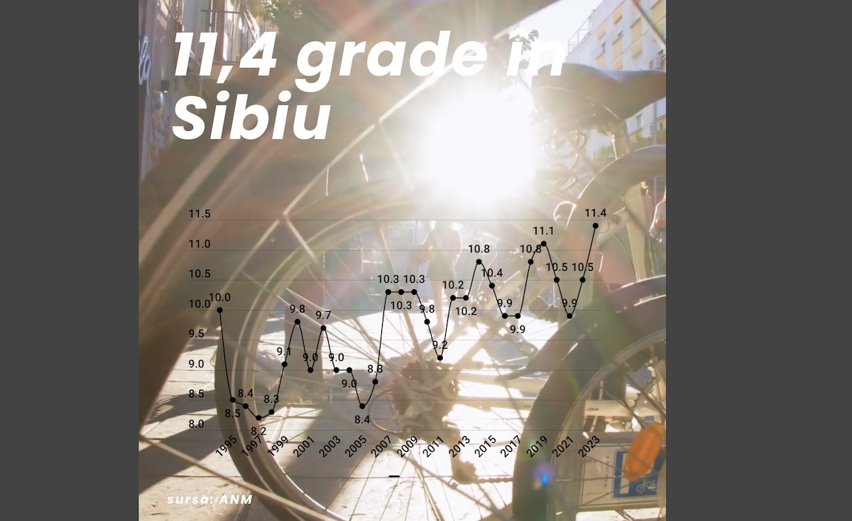 2023 a fost cel mai călduros an în municipiul Sibiu: 11,4 grade. La munte, media de anul trecut a fost cu un grad peste media ultimilor 29 de ani