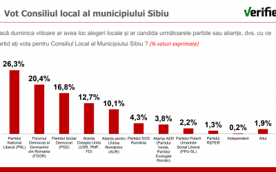 Primul sondaj asumat pentru alegerile locale, în Sibiu: PNL – 26,3%, FDGR – 20,4%. Astrid Fodor, mult peste Adrian Bibu la încredere