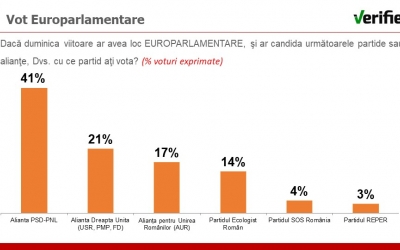 SONDAJ Cum votează sibienii din municipiu la europarlamentare: 41% PSD – PNL, 21% ADU. Confuzia dintre ecologiști și Nicu Ștefănuță