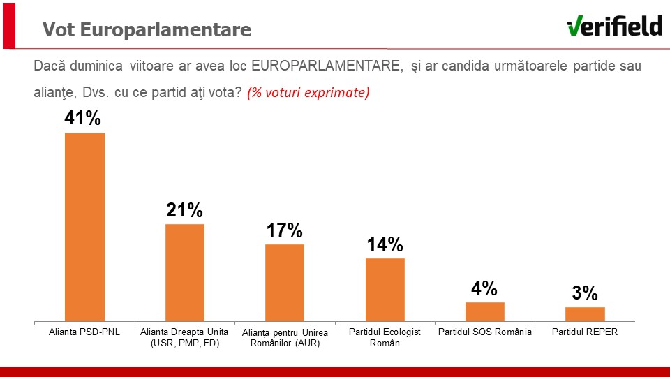 SONDAJ Cum votează sibienii din municipiu la europarlamentare: 41% PSD – PNL, 21% ADU. Confuzia dintre ecologiști și Nicu Ștefănuță