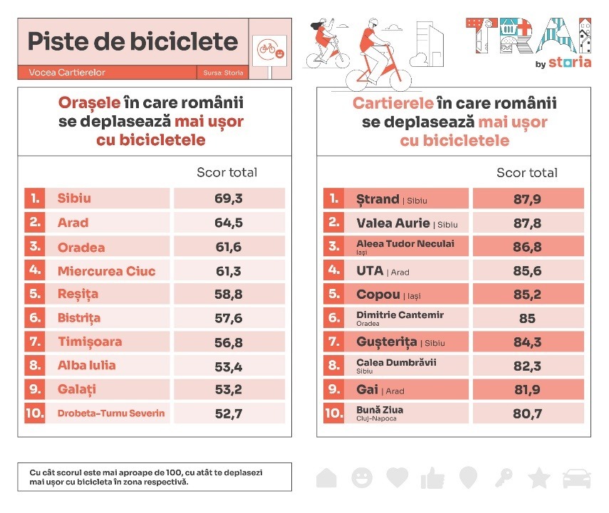 Analiză: Sibiul e orașul din țară în care locuitorii se deplasează cel mai ușor cu bicicletele. 4 din primele 10 cartierele ”bike friendly” sunt din municipiu