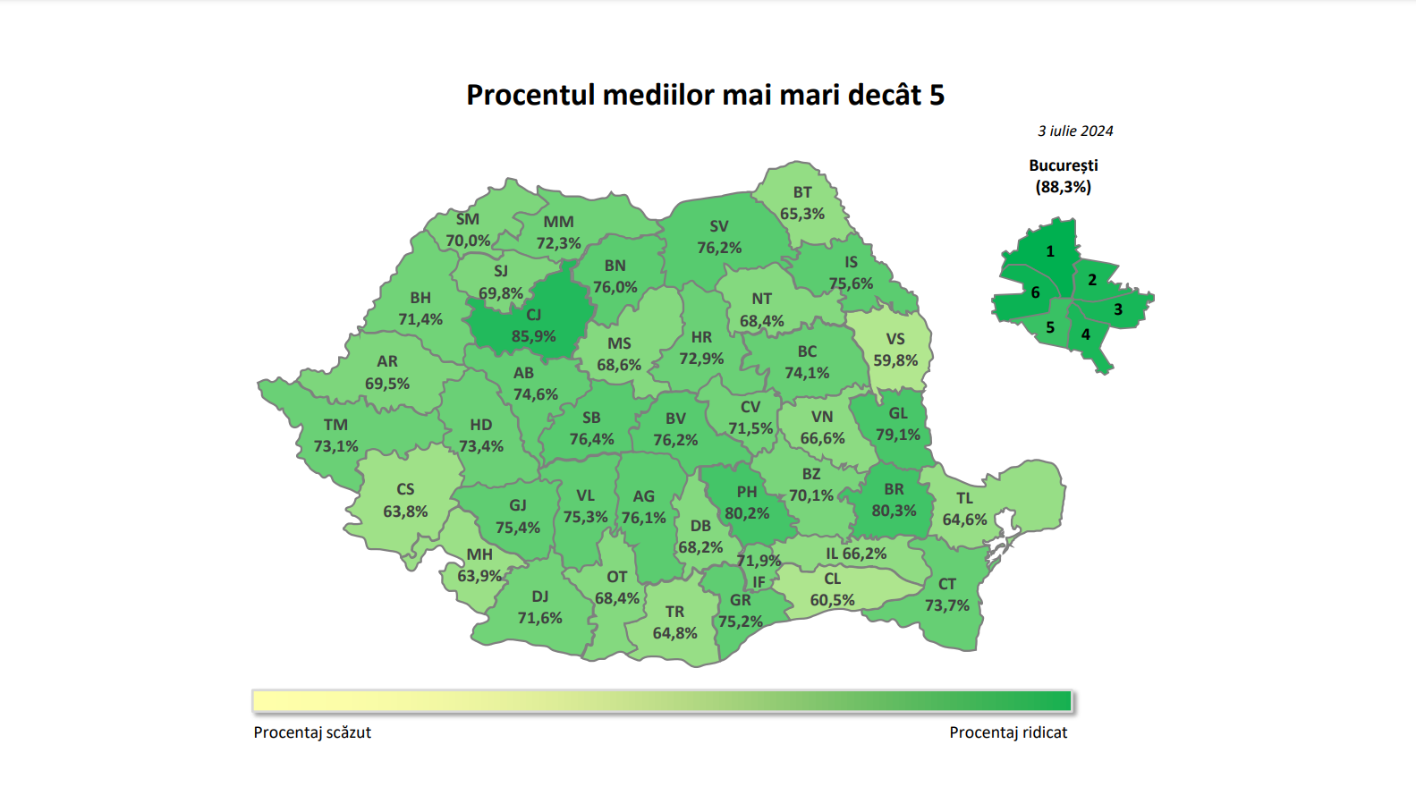 Sibiul este pe locul cinci la nivel național după afișarea rezultatelor la Evaluarea Națională. 76,38% dintre elevi au obținut note mai mari sau egale cu 5
