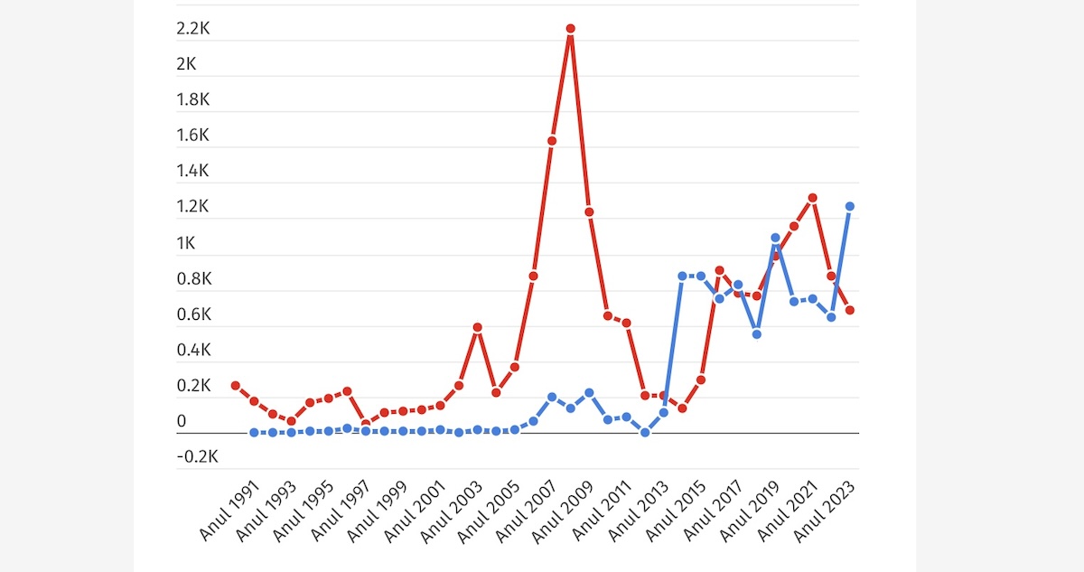 Jumătate din locuințele finalizate în 2023 în județ au fost în Șelimbăr. În municipiul Sibiu s-au terminat de construit de două ori mai puține imobile decât în comuna vecină. ”Terenuri vor fi aici în continuare”