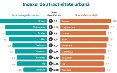 Sibiul, pe locul 4 în topul orașelor în care românii s-ar muta și le-ar plăcea să locuiască. Suntem depășiți de Brașov, Cluj-Napoca și Oradea